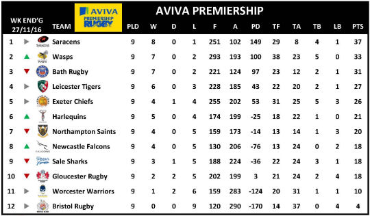 Aviva Premiership Week 9